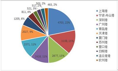 智慧港航國內市場需求分析與市場調研